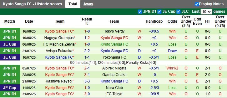 Nhận định, Soi kèo FC Tokyo vs Kyoto Sanga 17h00 ngày 24/8: Lên đỉnh bảng - Ảnh 3