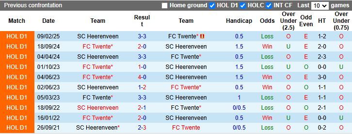 Nhận định, Soi kèo Heerenveen vs Twente 17h15 ngày 24/8: Khó tìm 3 điểm - Ảnh 1