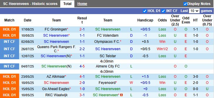 Nhận định, Soi kèo Heerenveen vs Twente 17h15 ngày 24/8: Khó tìm 3 điểm - Ảnh 2