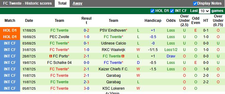 Nhận định, Soi kèo Heerenveen vs Twente 17h15 ngày 24/8: Khó tìm 3 điểm - Ảnh 3