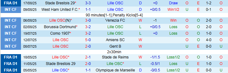 Nhận định, Soi kèo Lille vs AS Monaco 1h45 ngày 25/8: Thế trận chặt chẽ - Ảnh 2