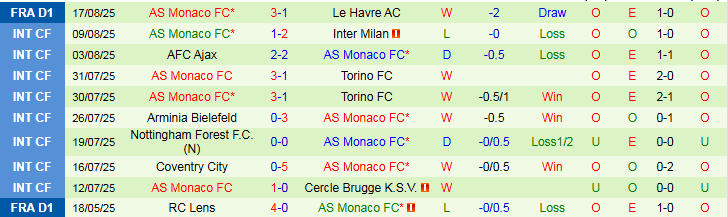 Nhận định, Soi kèo Lille vs AS Monaco 1h45 ngày 25/8: Thế trận chặt chẽ - Ảnh 3