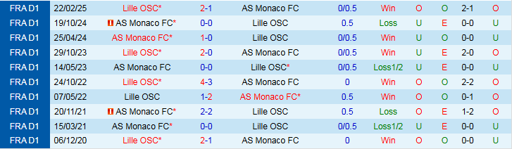 Nhận định, Soi kèo Lille vs AS Monaco 1h45 ngày 25/8: Thế trận chặt chẽ - Ảnh 4