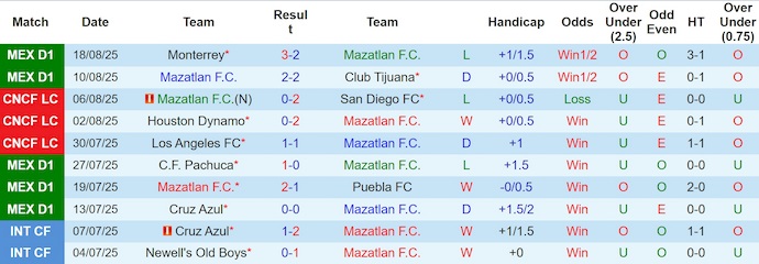 Nhận định, Soi kèo Mazatlan vs Tigres UANL 8h ngày 24/8: Cả làng cùng vui - Ảnh 1