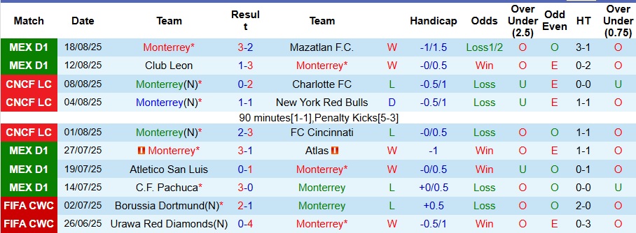 Nhận định, Soi kèo Monterrey vs Club Necaxa 8h ngày 24/8: Bất phân thắng bại - Ảnh 1