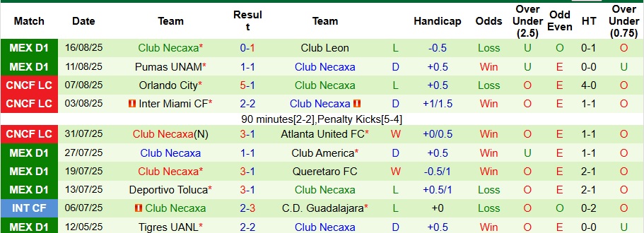 Nhận định, Soi kèo Monterrey vs Club Necaxa 8h ngày 24/8: Bất phân thắng bại - Ảnh 2