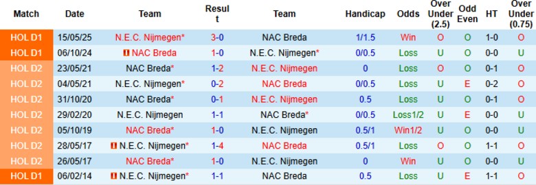 Nhận định, Soi kèo Nijmegen vs NAC Breda, 19h30 ngày 24/8: Tiếp đà thăng hoa - Ảnh 2