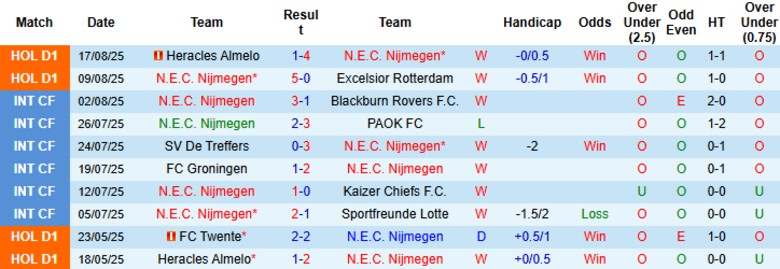 Nhận định, Soi kèo Nijmegen vs NAC Breda, 19h30 ngày 24/8: Tiếp đà thăng hoa - Ảnh 3