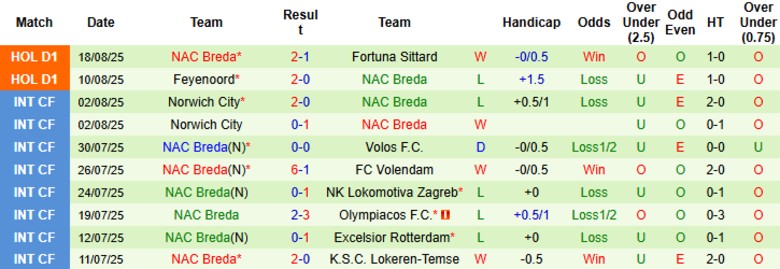 Nhận định, Soi kèo Nijmegen vs NAC Breda, 19h30 ngày 24/8: Tiếp đà thăng hoa - Ảnh 4