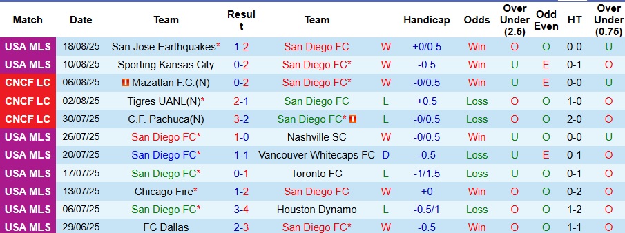 Nhận định, Soi kèo San Diego FC vs Portland Timbers 9h30 ngày 24/8: Không có bất ngờ - Ảnh 1