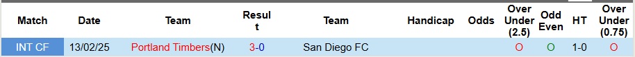 Nhận định, Soi kèo San Diego FC vs Portland Timbers 9h30 ngày 24/8: Không có bất ngờ - Ảnh 3