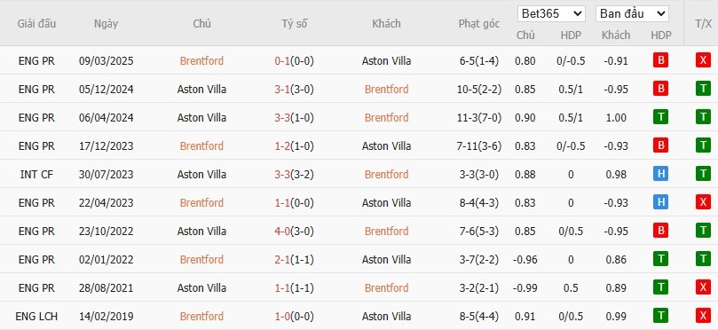 Soi kèo phạt góc Brentford vs Aston Villa, 21h ngày 23/08 - Ảnh 6