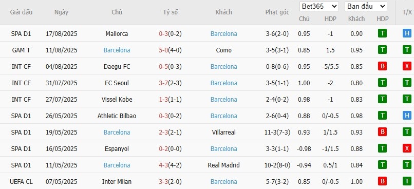 Soi kèo phạt góc Levante vs Barcelona, 2h30 ngày 24/08 - Ảnh 5