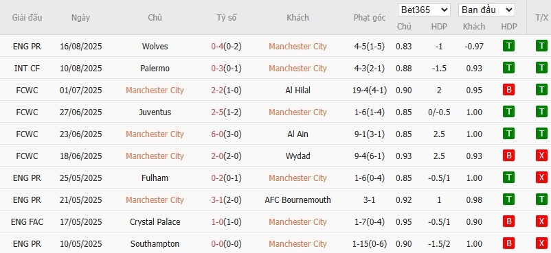 Soi kèo phạt góc Man City vs Tottenham, 18h30 ngày 23/08 - Ảnh 4