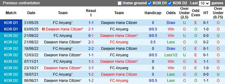 Nhận định, Soi kèo Anyang vs Daejeon 17h00 ngày 24/8: Liên tiếp thất bại - Ảnh 1