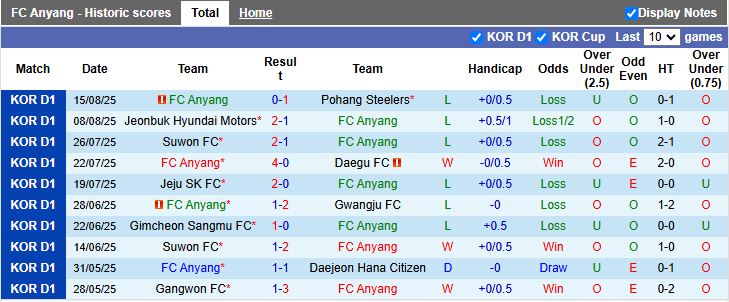 Nhận định, Soi kèo Anyang vs Daejeon 17h00 ngày 24/8: Liên tiếp thất bại - Ảnh 2