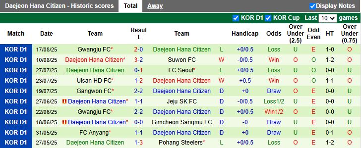 Nhận định, Soi kèo Anyang vs Daejeon 17h00 ngày 24/8: Liên tiếp thất bại - Ảnh 3