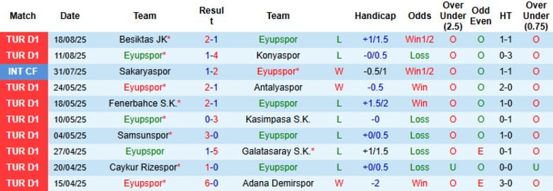 Nhận định, Soi kèo Eyupspor vs Alanyaspor, 23h00 ngày 25/8: Tiếp tục toàn thua - Ảnh 3