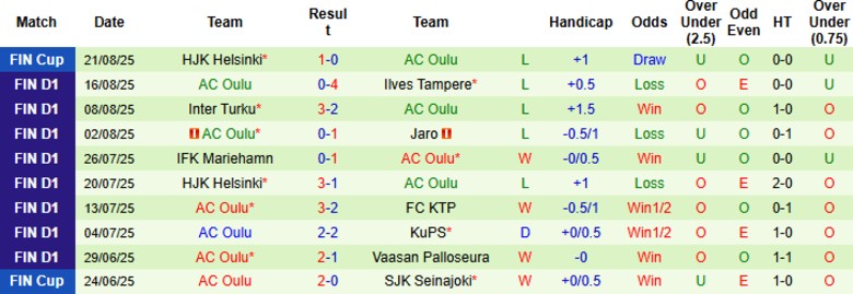 Nhận định, Soi kèo IF Gnistan vs AC Oulu, 23h00 ngày 25/8: Áp đảo đội khách - Ảnh 3