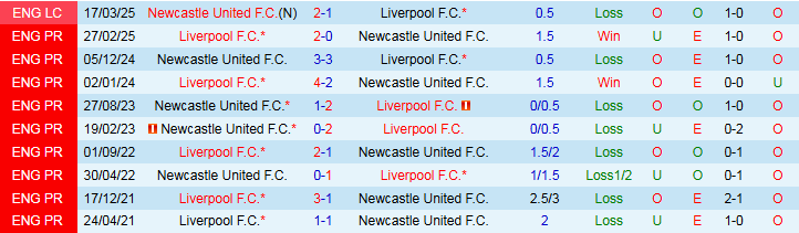 Nhận định, Soi kèo Newcastle vs Liverpool 2h00 ngày 26/8: Ăn miếng trả miếng - Ảnh 4