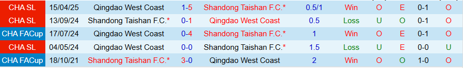 Nhận định, Soi kèo Shandong Taishan vs Qingdao West Coast, 19h00 ngày 24/8: Chủ nhà khẳng định vị thế - Ảnh 3