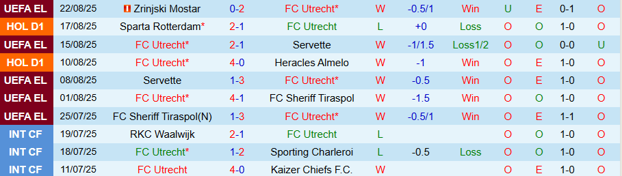 Nhận định, Soi kèo Utrecht vs Excelsior, 19h30 ngày 24/8: Khẳng định uy quyền - Ảnh 2