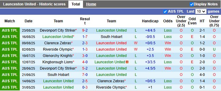 Nhận định, Soi kèo Launceston United vs Launceston City 16h00 ngày 26/8: Derby không cân sức - Ảnh 2