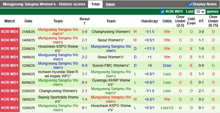 Nhận định, Soi kèo Nữ Gyeongju KHNP vs Nữ Mungyeong Sangmu 17h00 ngày 25/8: 3 điểm ở lại - Ảnh 3