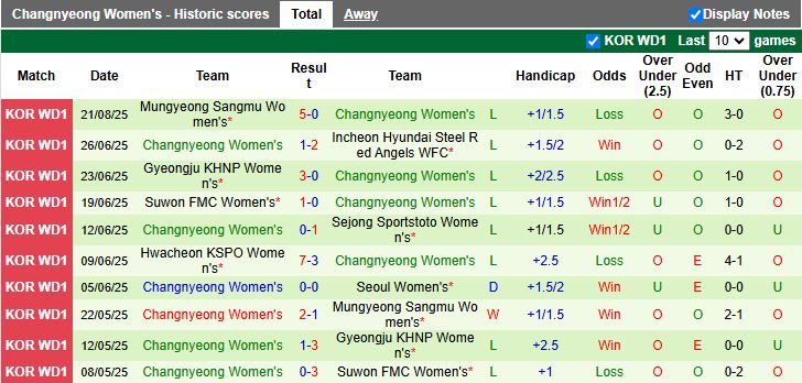 Nhận định, Soi kèo Nữ Seoul vs Nữ Changnyeong 17h00 ngày 25/8: Thắng trận trở lại - Ảnh 3