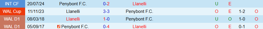 Nhận định, Soi kèo Penybont vs Llanelli, 20h30 ngày 25/8: Chủ nhà thị uy - Ảnh 3