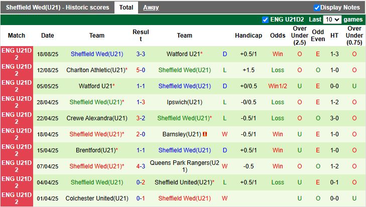 Nhận định, Soi kèo U21 Bristol City vs U21 Sheffield Wednesday 19h00 ngày 26/8: Khó phân thắng bại - Ảnh 3