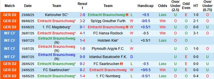 Nhận định, Soi kèo Braunschweig vs Stuttgart 01h45 ngày 27/08: Bắt nạt chủ nhà - Ảnh 3