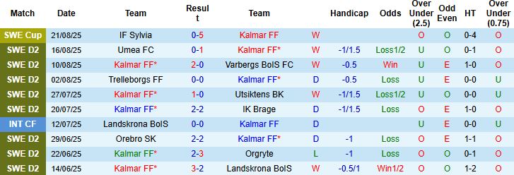 Nhận định, Soi kèo Kalmar vs Helsingborgs 00h00 ngày 27/08: Đánh chiếm ngôi đầu - Ảnh 3