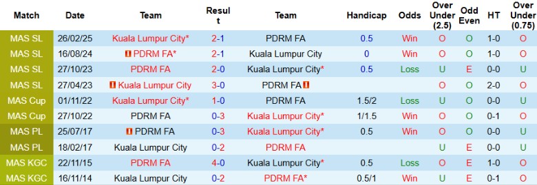 Nhận định, Soi kèo Kuala Lumpur City vs PDRM FA, 19h15 ngày 27/8: Bám đuổi ngôi đầu - Ảnh 2