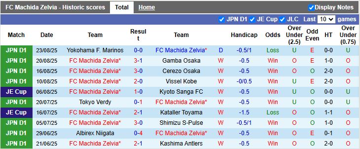 Nhận định, Soi kèo Machida Zelvia vs Kashima Antlers 16h30 ngày 27/8: Thắng lợi vất vả - Ảnh 2