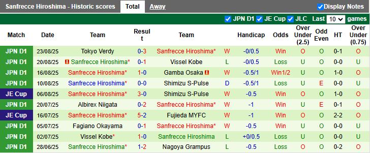 Nhận định, Soi kèo Nagoya Grampus vs Sanfrecce Hiroshima 16h30 ngày 27/8: Chủ nhà lép vế - Ảnh 3