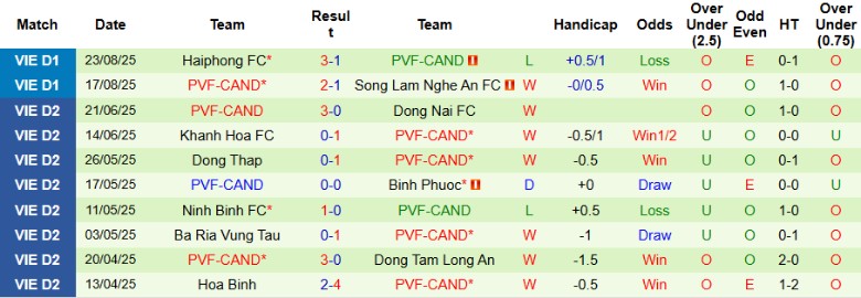 Nhận định, Soi kèo Nam Định vs PVF-CAND, 18h00 ngày 27/8: Khẳng định vị thế - Ảnh 4