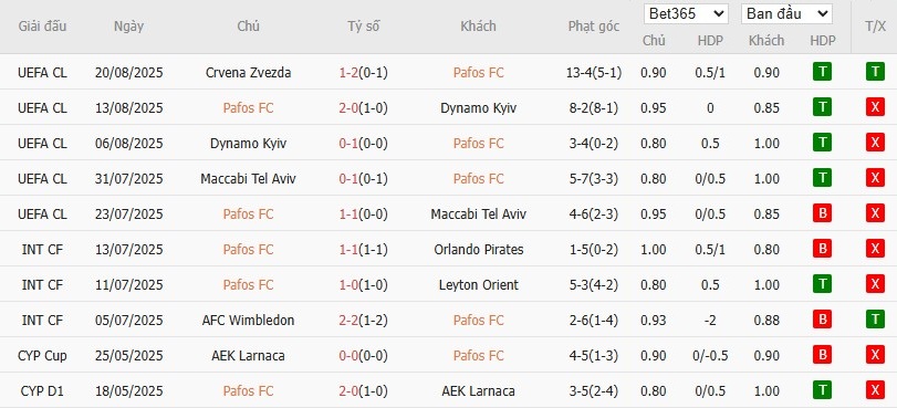 Soi kèo phạt góc Pafos vs Crvena Zvezda, 2h ngày 27/08 - Ảnh 2