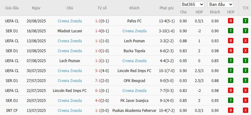 Soi kèo phạt góc Pafos vs Crvena Zvezda, 2h ngày 27/08 - Ảnh 3