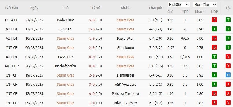 Soi kèo phạt góc Sturm Graz vs Bodo Glimt, 2h ngày 27/08 - Ảnh 2