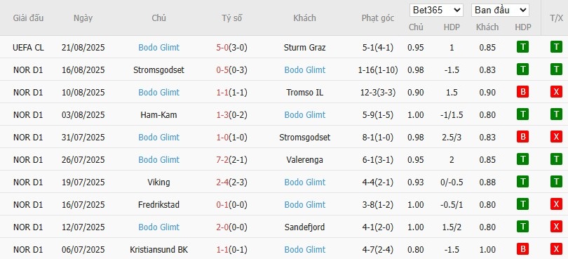 Soi kèo phạt góc Sturm Graz vs Bodo Glimt, 2h ngày 27/08 - Ảnh 3