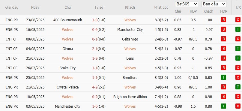 Soi kèo phạt góc Wolverhampton vs West Ham, 1h30 ngày 27/08 - Ảnh 2