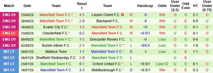 Nhận định, Soi kèo Everton vs Mansfield Town 01h45 ngày 28/08: Chiến thắng tối thiểu - Ảnh 2