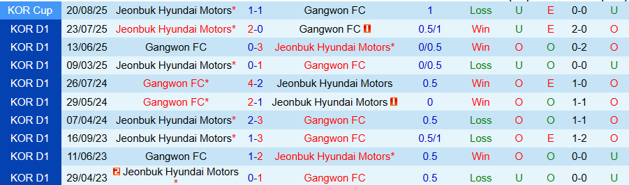 Nhận định, Soi kèo Gangwon vs Jeonbuk, 17h30 ngày 27/8: Duy trì ngôi đầu - Ảnh 3