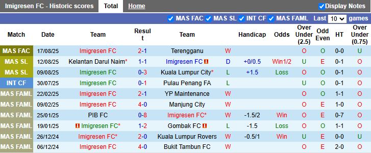 Nhận định, Soi kèo Imigresen vs Johor Darul Takzim 16h00 ngày 28/8: Thử thách hạng nặng - Ảnh 1