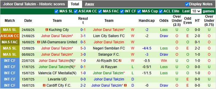 Nhận định, Soi kèo Imigresen vs Johor Darul Takzim 16h00 ngày 28/8: Thử thách hạng nặng - Ảnh 2