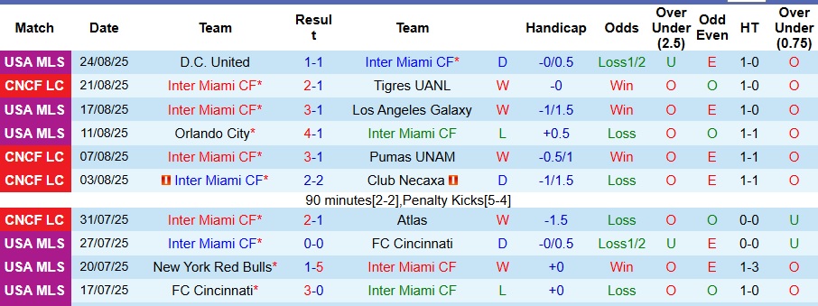 Nhận định, Soi kèo Inter Miami vs Orlando City 7h30 ngày 28/8: Kịch bản khó lường - Ảnh 1