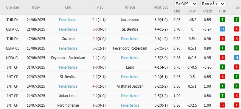 Soi kèo phạt góc Benfica vs Fenerbahce, 2h ngày 28/08 - Ảnh 3