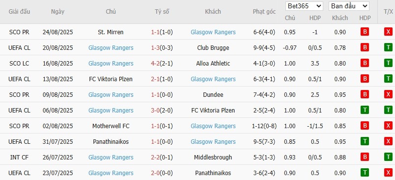 Soi kèo phạt góc Club Brugge vs Rangers, 2h ngày 28/08 - Ảnh 3