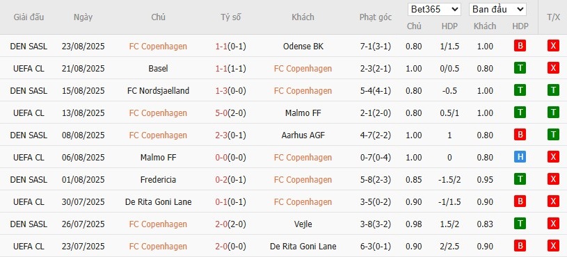 Soi kèo phạt góc Copenhagen vs Basel, 2h ngày 28/08 - Ảnh 2